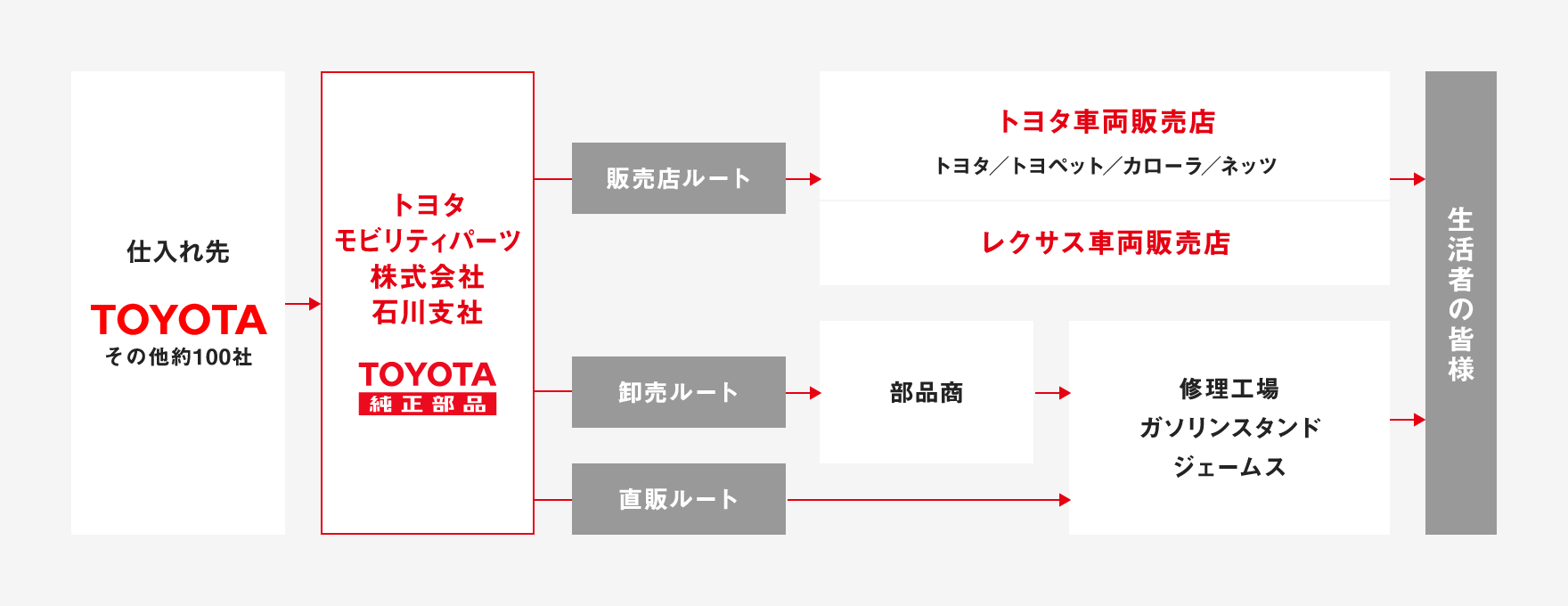 自動車部品・用品が皆様の手元に届くまでの流れの図