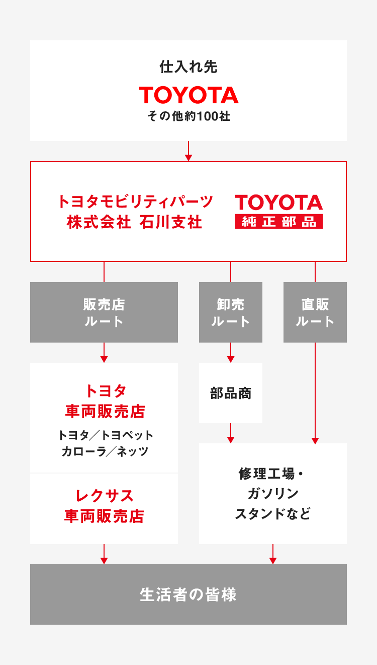 自動車部品・用品が皆様の手元に届くまでの流れの図